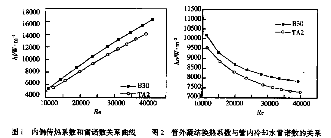 鈦冷凝管的傳熱性能