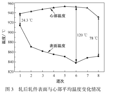 軋后軋件表面與心部平均溫度變化情況